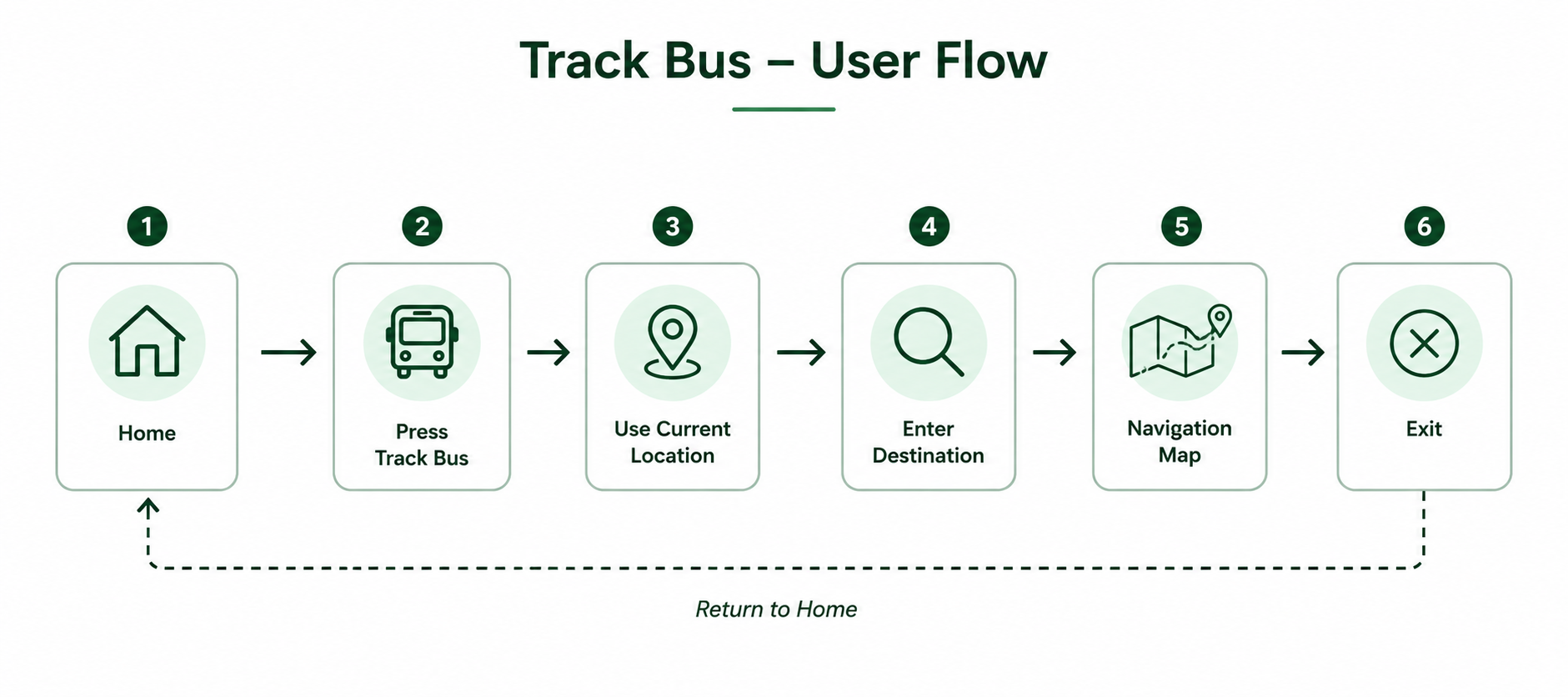 Tshwane Transit primary user flow from destination to arrival